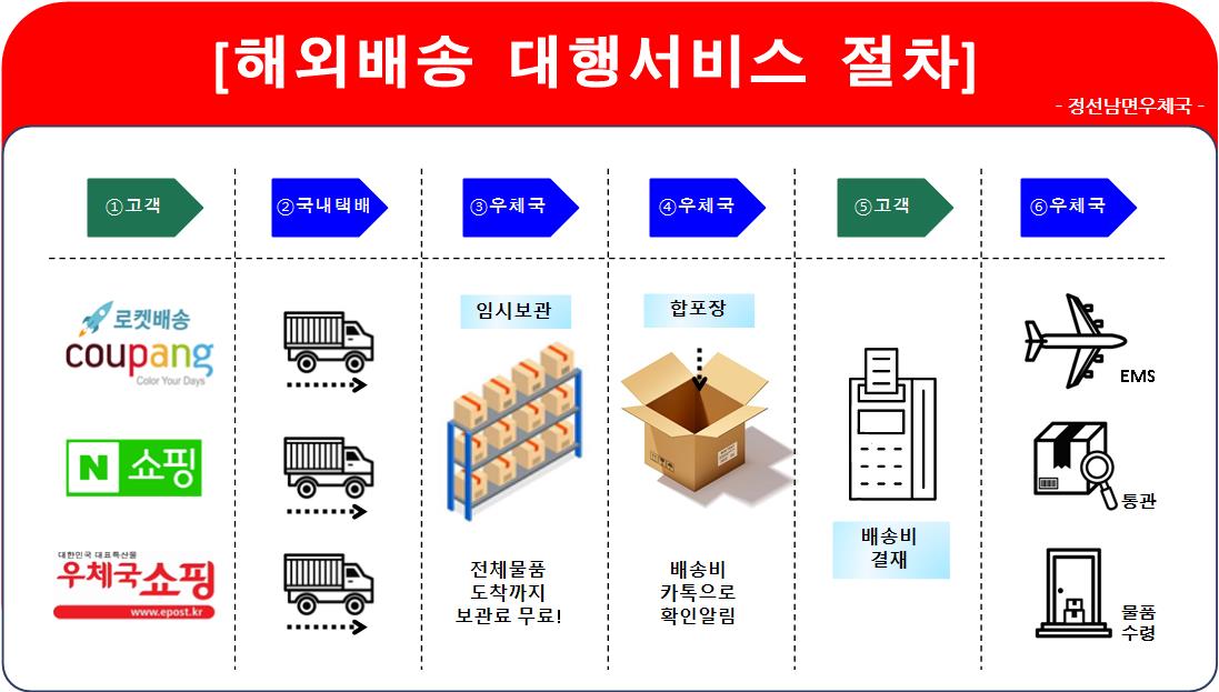 우체국 해외배송 대행서비스.jpg