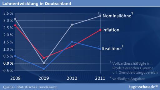 lohnentwicklung-Tagesschau.jpg