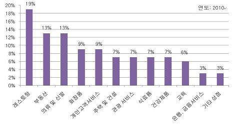 846-동유럽 2 사진(체코내 프랜차이즈 업종별 분포.jpg