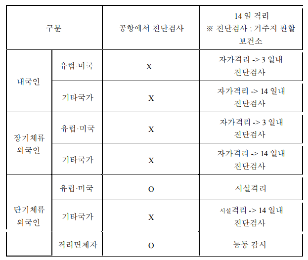 1223-한국 도착  격리 방침 20200526.png