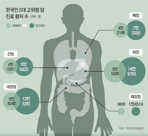 1083-건강 4 사진 2 5 대 암 발생 건수 등.jpg