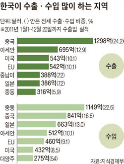 839-경제 2 ekn 사진 한국 수출입 국가표.gif