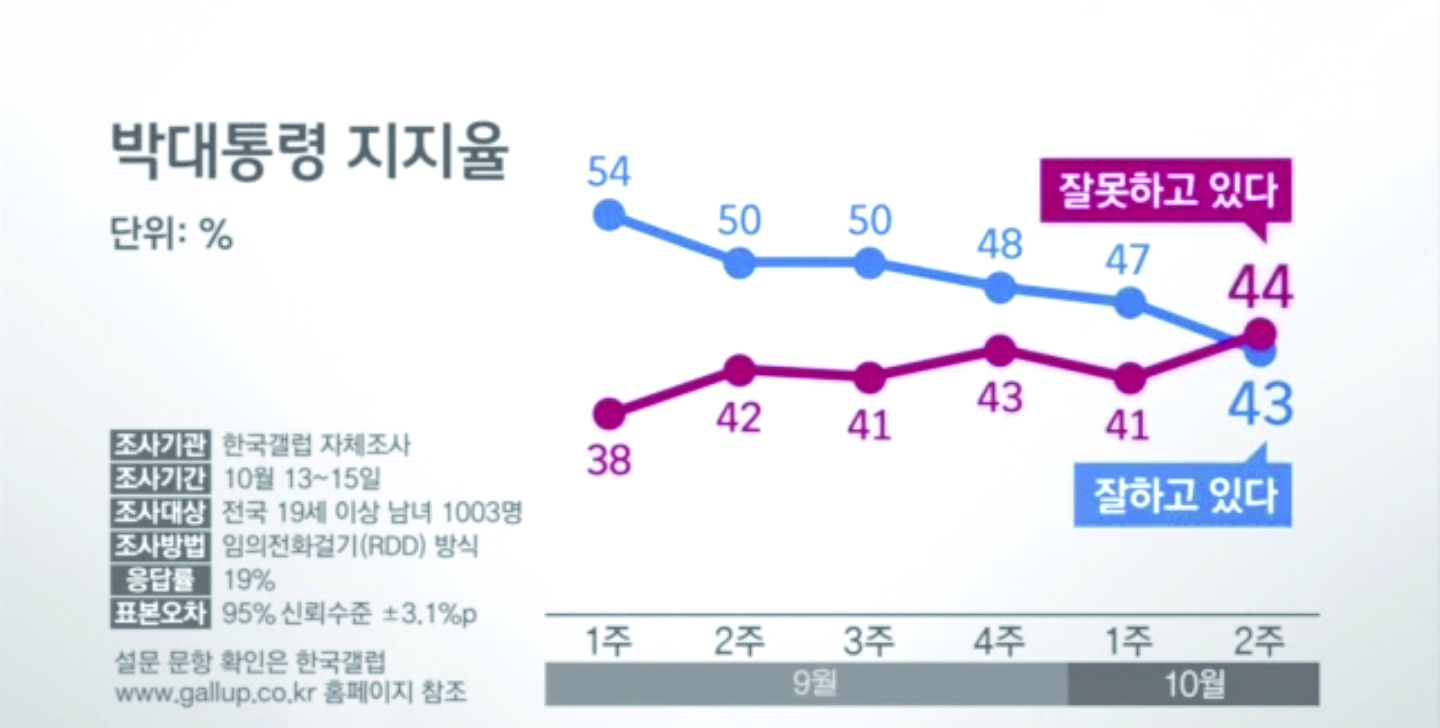 1016-정치 2 사진 대통령 지지율2.jpg