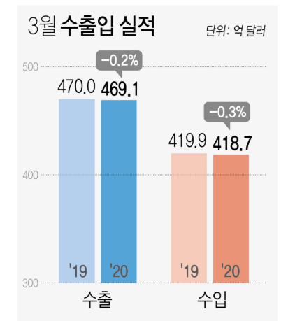 1219-경제 3월 수출.png