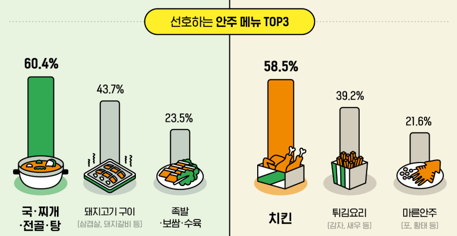 1224-사회 1 사진 1 소주 안주 맥주 안주 추가.png