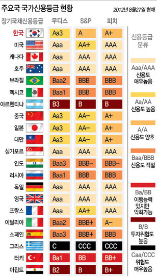 869-경제 1 사진 무디스 신용등급(상의할 것).jpg