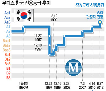 869-경제 1 사진 무디스 신용등급.jpg