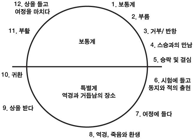 조셉 캠벨의 저서『천의 얼굴을 가진 영웅』중 ‘영웅의 여정’.jpg