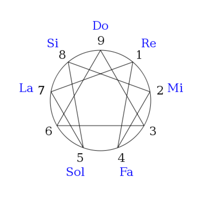 8G. I. Gurdjieff, Enneagram, 1949.png