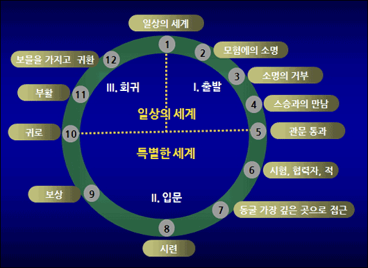 영웅의 여정 12 단계.gif