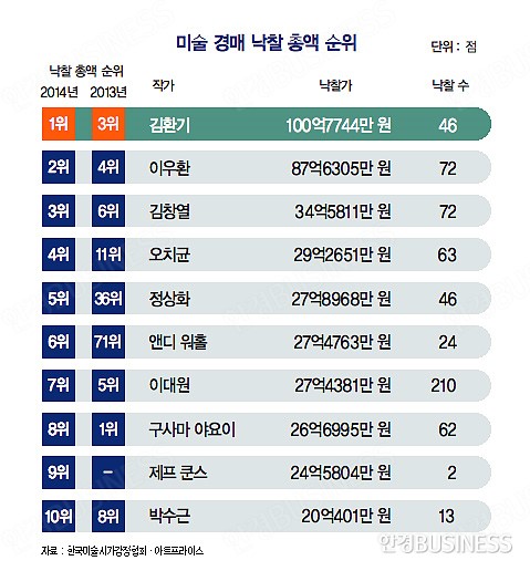 미술경매낙찰총액순위.jpg