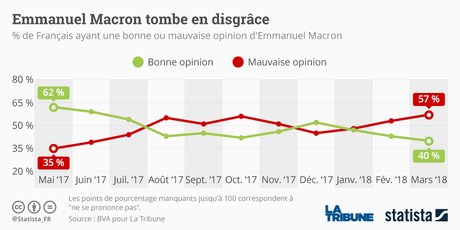 cote-de-popularite-macron-graphique-statista.jpg