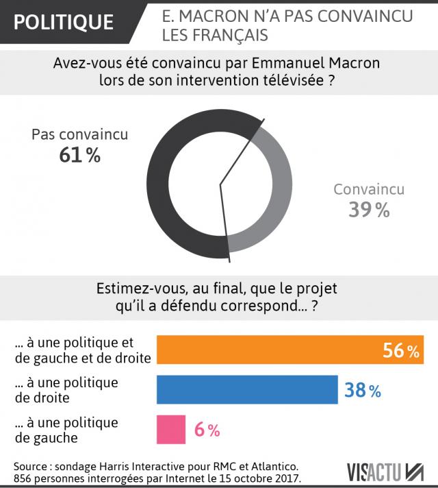 sondage-interview-televisee-de-macron-61-des-francais-pas-convaincus_1.jpg