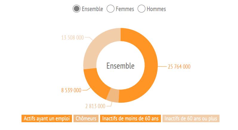 56%의 프랑스인 경제활동 한다 x.JPG